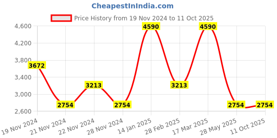 tatacliq.com ANDAMEN Khaki Regular Fit Sweatshirt andamen Price History Graph from 19 Nov 2024 to 11 Oct 2025