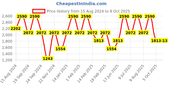 tatacliq.com Andamen Khaki Regular Fit T-Shirt andamen Price History Graph from 15 Aug 2024 to 8 Oct 2025