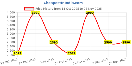 tatacliq.com Andamen Khaki Regular Fit T-Shirt andamen Price History Graph from 13 Oct 2025 to 28 Nov 2025