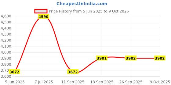 tatacliq.com Andamen Khaki Regular Stripes Shorts andamen Price History Graph from 5 Jun 2025 to 8 Oct 2025