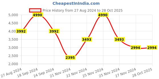 tatacliq.com Andamen Khaki Slim Fit Trousers andamen Price History Graph from 27 Aug 2024 to 28 Oct 2025