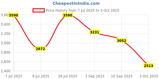 tatacliq.com Andamen Lavender Cotton Regular Fit Self Pattern Polo T-Shirt andamen Price History Graph from 7 Jul 2025 to 3 Oct 2025