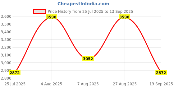 tatacliq.com Andamen Lavender Cotton Regular Fit Shirt andamen Price History Graph from 25 Jul 2025 to 13 Sep 2025