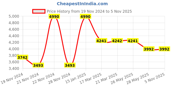 tatacliq.com Andamen Lavender Linen Regular Fit Check Shirt andamen Price History Graph from 19 Nov 2024 to 4 Nov 2025