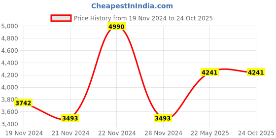 tatacliq.com Andamen Lavender Linen Slim Fit Check Shirt andamen Price History Graph from 19 Nov 2024 to 23 Oct 2025