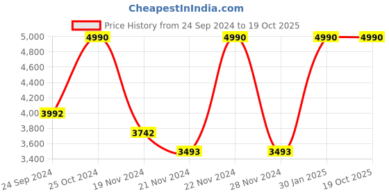 tatacliq.com ANDAMEN Lavender Regular Fit Check Linen Shirt andamen Price History Graph from 24 Sep 2024 to 18 Oct 2025