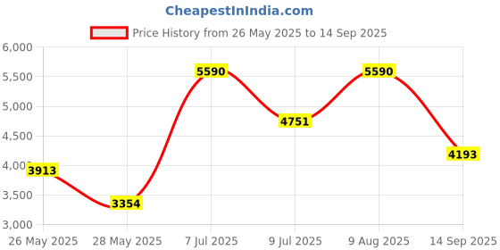 tatacliq.com Andamen Lavender Regular Fit Colour Block Polo T-Shirt andamen Price History Graph from 26 May 2025 to 14 Sep 2025