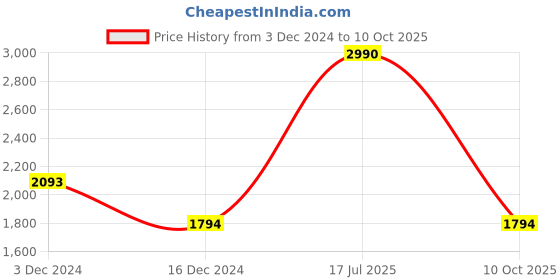 tatacliq.com ANDAMEN Lavender Regular Fit Crew T-Shirt andamen Price History Graph from 3 Dec 2024 to 10 Oct 2025