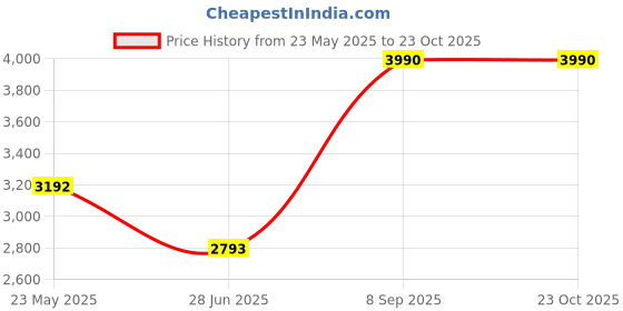 tatacliq.com ANDAMEN Lavender Regular Fit Textured Cotton Polo T-Shirt andamen Price History Graph from 23 May 2025 to 22 Oct 2025
