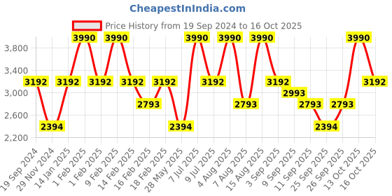 tatacliq.com ANDAMEN Lavender Regular Fit Textured Crew T-Shirt andamen Price History Graph from 19 Sep 2024 to 13 Oct 2025