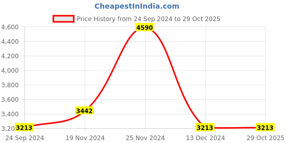tatacliq.com ANDAMEN Lavender Slim Fit Check Cotton Shirt andamen Price History Graph from 24 Sep 2024 to 28 Oct 2025