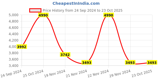 tatacliq.com ANDAMEN Lavender Slim Fit Check Linen Shirt andamen Price History Graph from 24 Sep 2024 to 23 Oct 2025
