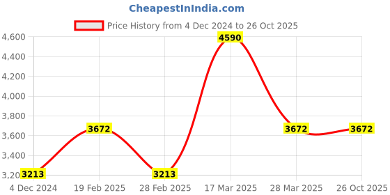 tatacliq.com ANDAMEN Light Beige Regular Fit Check Shirt andamen Price History Graph from 4 Dec 2024 to 26 Oct 2025