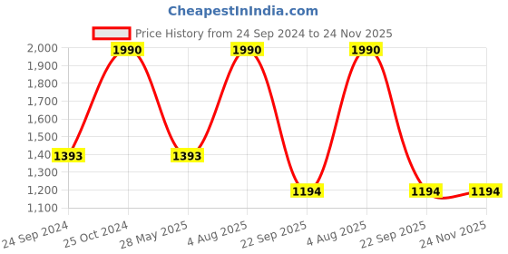 tatacliq.com ANDAMEN Light Beige Regular Fit Crew T-Shirt andamen Price History Graph from 24 Sep 2024 to 23 Nov 2025