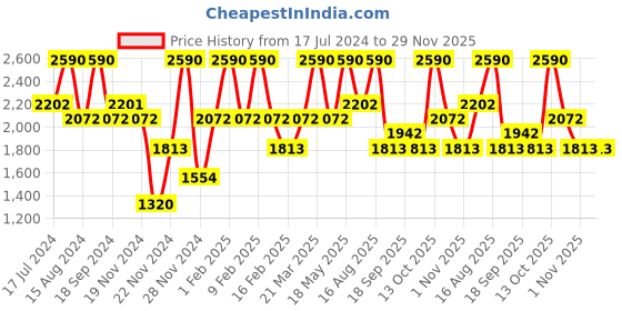 tatacliq.com ANDAMEN Light Beige Regular Fit Crew T-Shirt andamen Price History Graph from 17 Jul 2024 to 29 Nov 2025