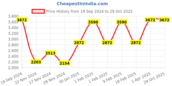 tatacliq.com ANDAMEN Light Beige Regular Fit Crew T-Shirt andamen Price History Graph from 19 Sep 2024 to 28 Oct 2025