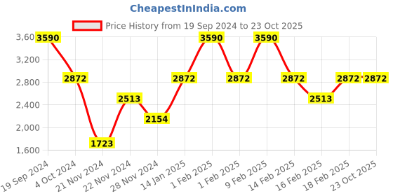 tatacliq.com ANDAMEN Light Beige Regular Fit Polo T-Shirt andamen Price History Graph from 19 Sep 2024 to 22 Oct 2025