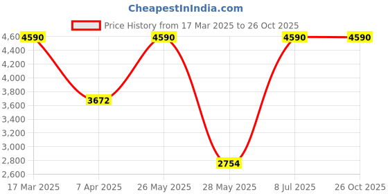 tatacliq.com ANDAMEN Light Beige Slim Fit Check Shirt andamen Price History Graph from 17 Mar 2025 to 25 Oct 2025