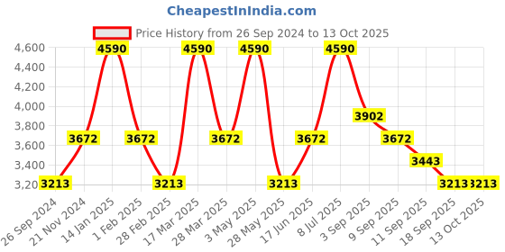 tatacliq.com ANDAMEN Light Blue Regular Fit Check Shirt andamen Price History Graph from 26 Sep 2024 to 12 Oct 2025