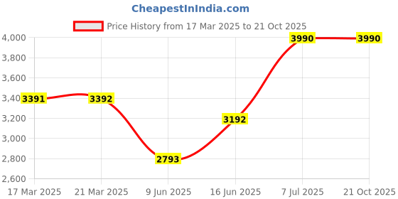 tatacliq.com ANDAMEN Light Blue Regular Fit Cotton Shirt andamen Price History Graph from 17 Mar 2025 to 21 Oct 2025