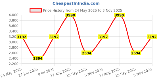 tatacliq.com ANDAMEN Light Blue Regular Fit Cotton Shirt andamen Price History Graph from 24 May 2025 to 3 Nov 2025