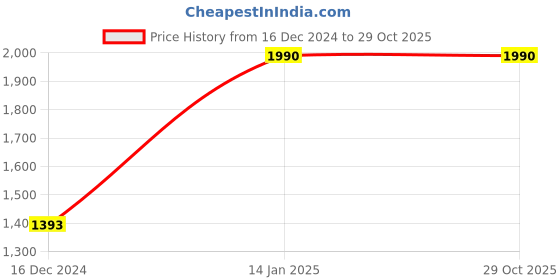 tatacliq.com ANDAMEN Light Blue Regular Fit Crew T-Shirt andamen Price History Graph from 16 Dec 2024 to 29 Oct 2025