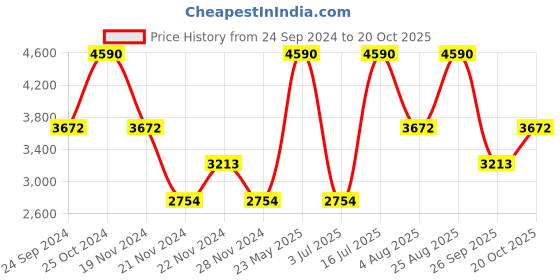 tatacliq.com ANDAMEN Light Blue Regular Fit Printed Cotton Shirt andamen Price History Graph from 24 Sep 2024 to 20 Oct 2025