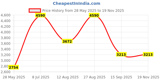 tatacliq.com ANDAMEN Light Blue Regular Fit Printed Shirt andamen Price History Graph from 28 May 2025 to 17 Nov 2025