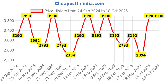 tatacliq.com ANDAMEN Light Blue Regular Fit Shirt andamen Price History Graph from 24 Sep 2024 to 17 Oct 2025