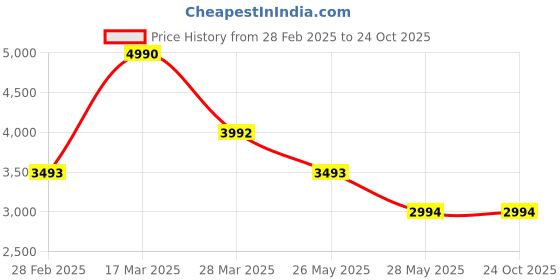 tatacliq.com ANDAMEN Light Blue Regular Fit Tie-Dye Cotton Shirt andamen Price History Graph from 28 Feb 2025 to 22 Oct 2025
