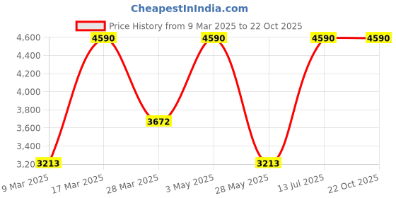 tatacliq.com ANDAMEN Light Blue Slim Fit Check Shirt andamen Price History Graph from 9 Mar 2025 to 22 Oct 2025