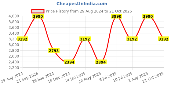 tatacliq.com ANDAMEN Light Blue Slim Fit Cotton Shirt andamen Price History Graph from 29 Aug 2024 to 21 Oct 2025
