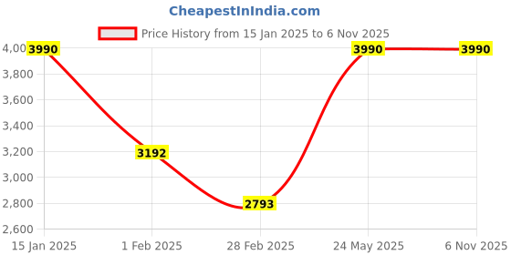 tatacliq.com ANDAMEN Light Blue Slim Fit Cotton Shirt andamen Price History Graph from 15 Jan 2025 to 3 Nov 2025