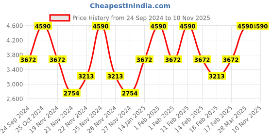 tatacliq.com ANDAMEN Light Blue Slim Fit Printed Cotton Shirt andamen Price History Graph from 24 Sep 2024 to 8 Nov 2025