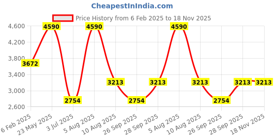 tatacliq.com ANDAMEN Light Blue Slim Fit Printed Cotton Shirt andamen Price History Graph from 6 Feb 2025 to 18 Nov 2025