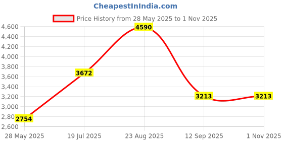 tatacliq.com ANDAMEN Light Blue Slim Fit Printed Shirt andamen Price History Graph from 28 May 2025 to 1 Nov 2025