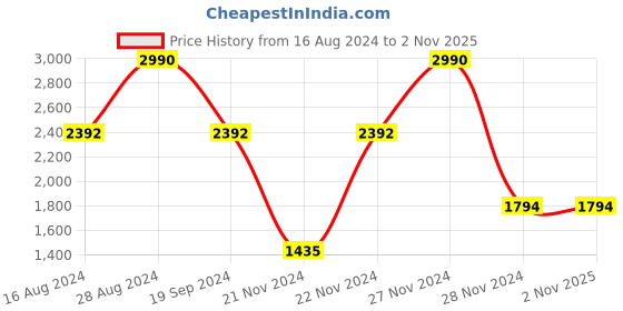 tatacliq.com ANDAMEN Light Brown Regular Fit Polo T-Shirt andamen Price History Graph from 16 Aug 2024 to 1 Nov 2025