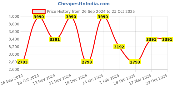 tatacliq.com ANDAMEN Light Green Regular Fit Cotton Shirt andamen Price History Graph from 26 Sep 2024 to 23 Oct 2025