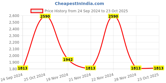 tatacliq.com ANDAMEN Light Green Regular Fit Crew T-Shirt andamen Price History Graph from 24 Sep 2024 to 23 Oct 2025