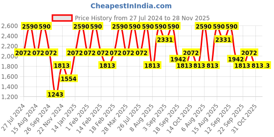 tatacliq.com ANDAMEN Light Green Regular Fit Crew T-Shirt andamen Price History Graph from 27 Jul 2024 to 28 Nov 2025