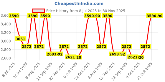 tatacliq.com ANDAMEN Light Green Regular Fit Logo Print Crew T-Shirt andamen Price History Graph from 8 Jul 2025 to 30 Nov 2025