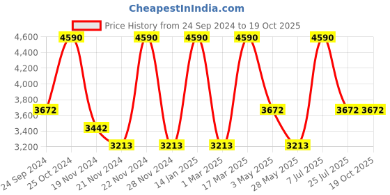 tatacliq.com ANDAMEN Light Green Regular Fit Printed Cotton Shirt andamen Price History Graph from 24 Sep 2024 to 18 Oct 2025