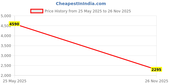 tatacliq.com ANDAMEN Light Green Regular Fit Printed Cotton Shirt andamen Price History Graph from 25 May 2025 to 26 Nov 2025