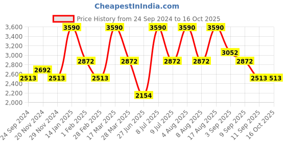tatacliq.com ANDAMEN Light Green Regular Fit Textured Cotton Shirt andamen Price History Graph from 24 Sep 2024 to 16 Oct 2025