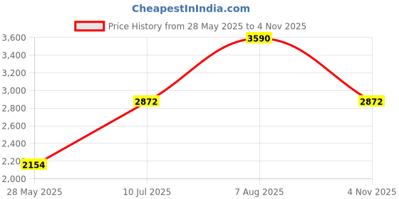 tatacliq.com ANDAMEN Light Green Regular Fit Textured Cotton Shirt andamen Price History Graph from 28 May 2025 to 4 Nov 2025