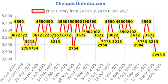 tatacliq.com ANDAMEN Light Green Slim Fit Printed Cotton Shirt andamen Price History Graph from 24 Sep 2024 to 5 Dec 2025