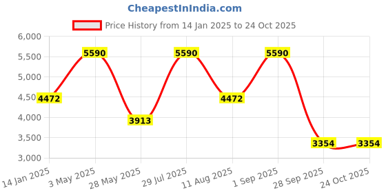 tatacliq.com ANDAMEN Light Grey Regular Fit Embroidered Cotton Shirt andamen Price History Graph from 14 Jan 2025 to 23 Oct 2025