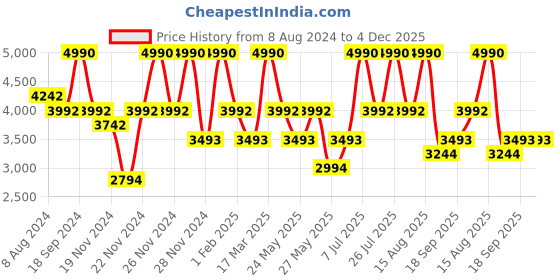 tatacliq.com ANDAMEN Light Grey Regular Fit Joggers andamen Price History Graph from 8 Aug 2024 to 3 Dec 2025