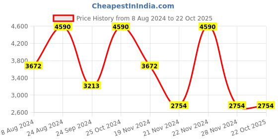 tatacliq.com ANDAMEN Light Grey Regular Fit Joggers andamen Price History Graph from 8 Aug 2024 to 22 Oct 2025