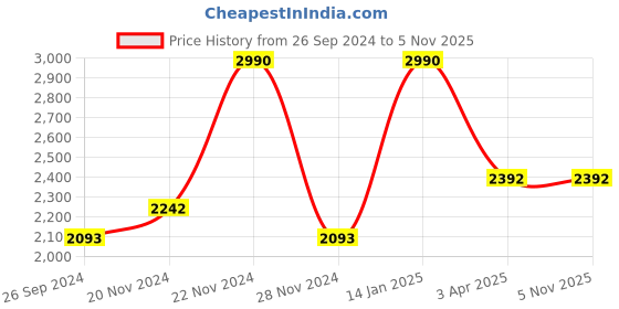tatacliq.com ANDAMEN Light Grey Regular Fit Textured Cotton Shirt andamen Price History Graph from 26 Sep 2024 to 3 Nov 2025